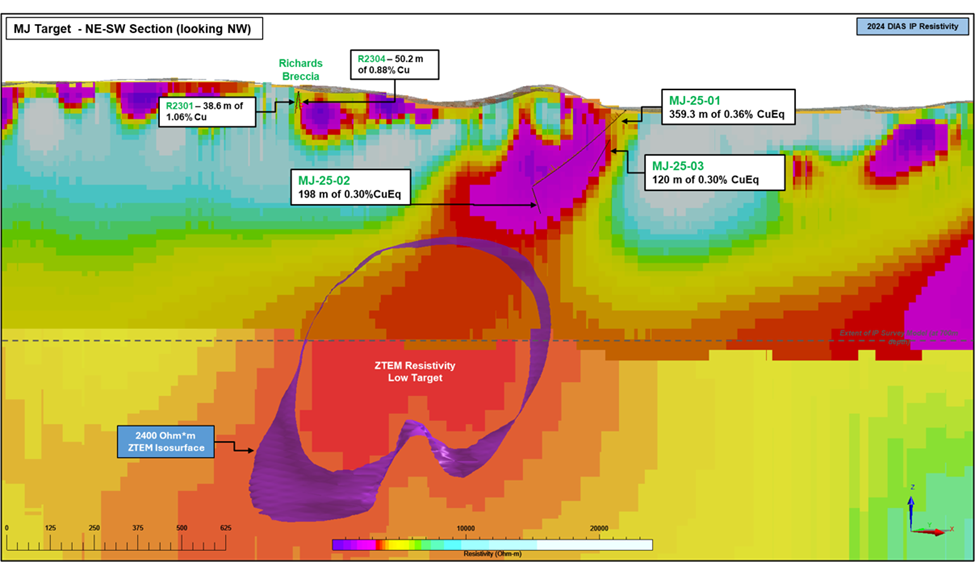 Figure 2: NE-SW cross section showing trace of 2025 holes, mineralization and resistivity from DIAS 3D IP survey in the background which matches porphyry alteration and mineralization.