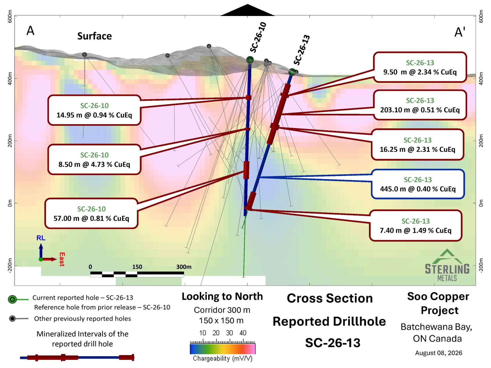Cross-section highlighting holes SC-26-13 and most recently reported SC-26-10 demonstrating the extension of from surface mineralization and higher-grade intervals to the east
