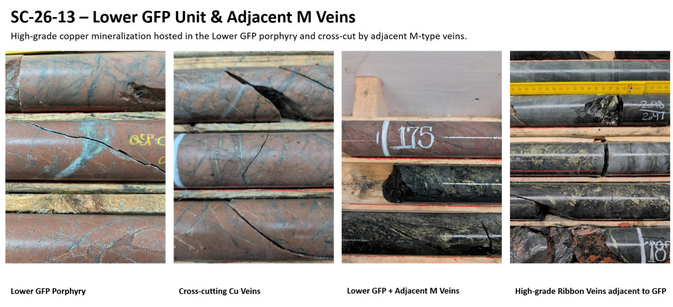 GFP porphyry exhibits strong potassic alteration with quartz-magnetite-chalcopyrite veining. Adjacent M-type veins cross-cut GFP sill and are associated with the highest copper grades. Adjacent high grade zone grading 2.31% CuEq over 16.25 m.